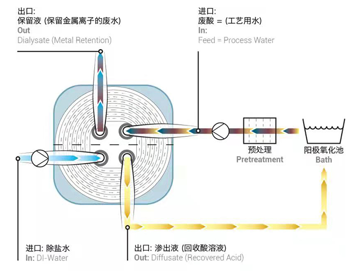 废酸回收